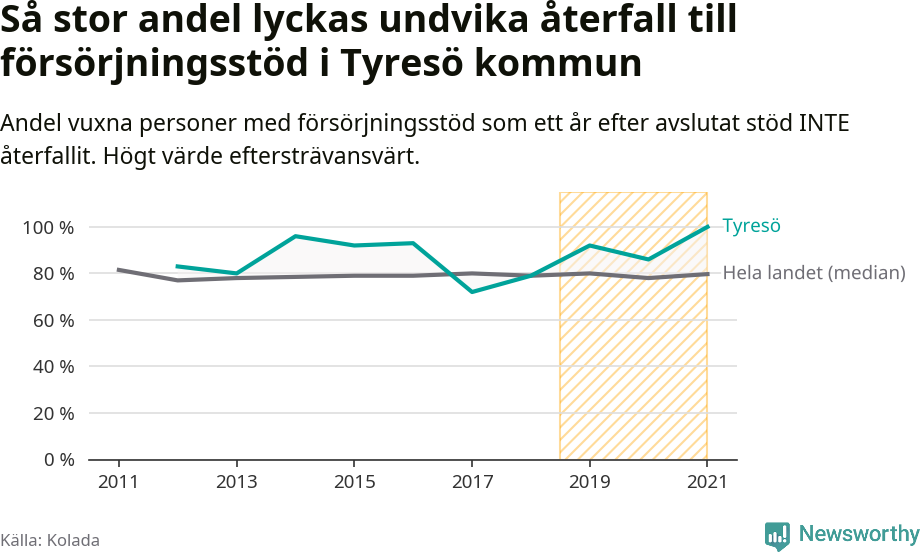 Graf: Andel vuxna personer med försörjningsstöd i Tyresö kommun som ett år efter avslutat stöd INTE återfallit